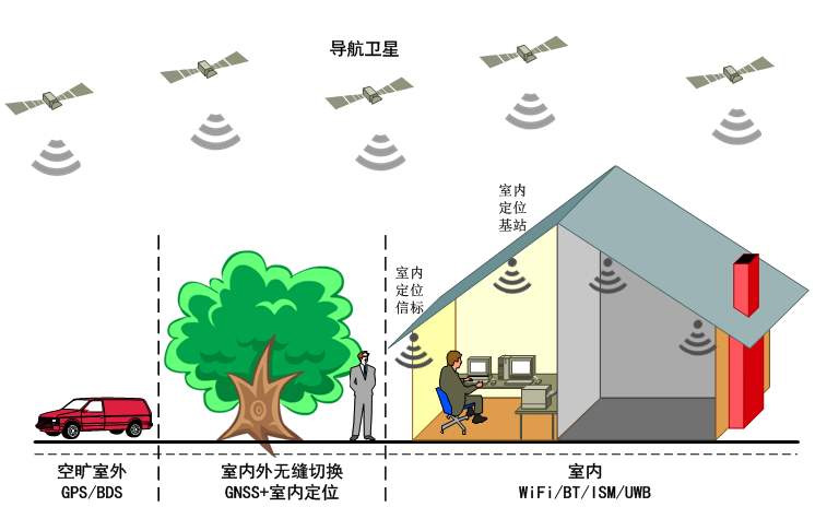 物联网有哪些定位技术！定位正在从室外走向室